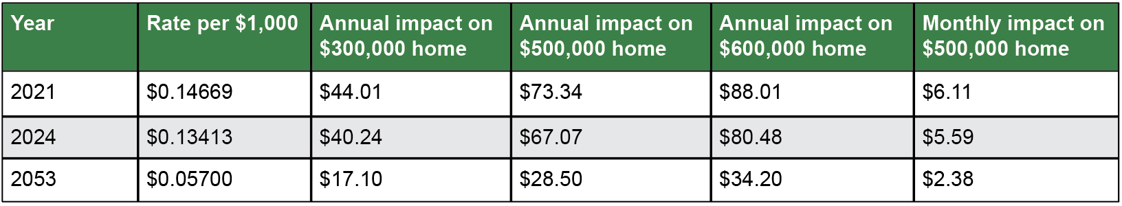 Park Bond Cost Breakdown 